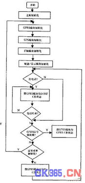 基于GR47模块的车辆定位监控系统移动终端的设计