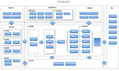 如何从零构建实时的个性化推荐系统?