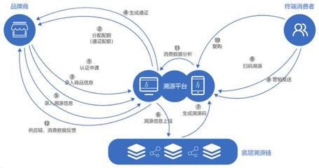 极溯链--行业领先的“溯源后市场” 企业服务SAAS系统开发商!