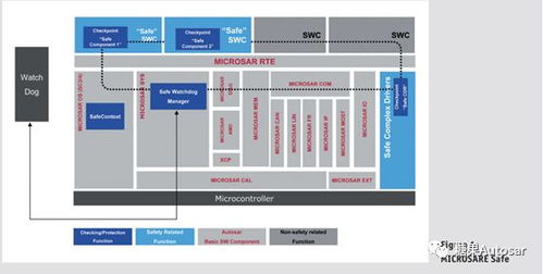 基于autosar软件的功能安全开发
