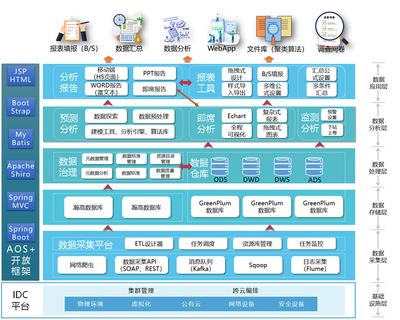 SpreadJS智慧统计平台开发案例:实现了批量导入导出、数据填报、多级上报等业务需求