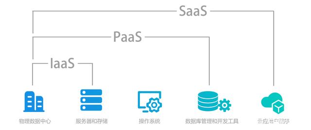 paas是究竟什么?