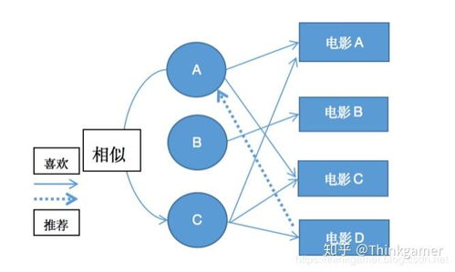 推荐系统开发实战 之从搭建一个电影推荐系统开始学推荐系统开发实战