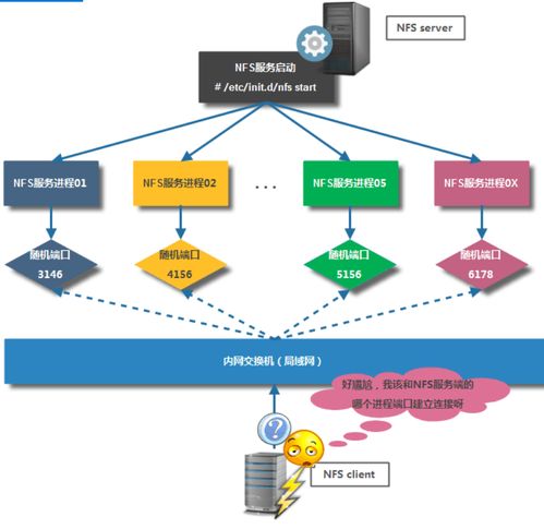 linux系统开发 搭建nfs服务器实现文件共享