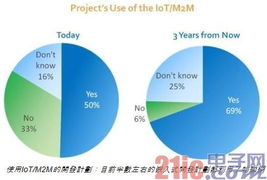 vdc 物联网将改写嵌入式系统开发趋势