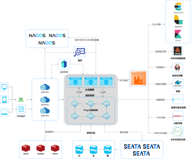 XHuiCloud: (快速开发平台),基于SpringBoot、SpringCloudAlibaba的微服务开发框架, RBAC权限管理系统、支持OAuth2.0协议、支持多种社交登录, 拥有众多常用的第三方自动装配包, 即下即用、简单便捷、 如果觉得可以帮助到您,麻烦右上角点个star、关注后续更新~