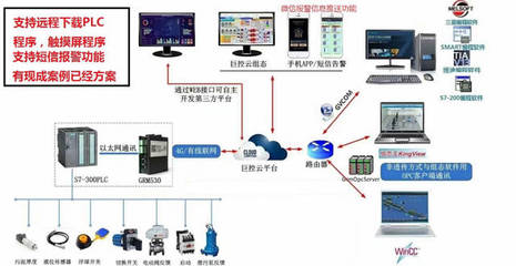 手机APP远程监控PLC数据,微信推送报警,短信报警