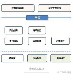 小型系统如何 微服务 开发