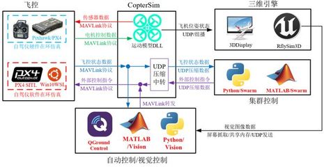 RflySim平台--高可信度的无人控制系统开发、测试与评估平台